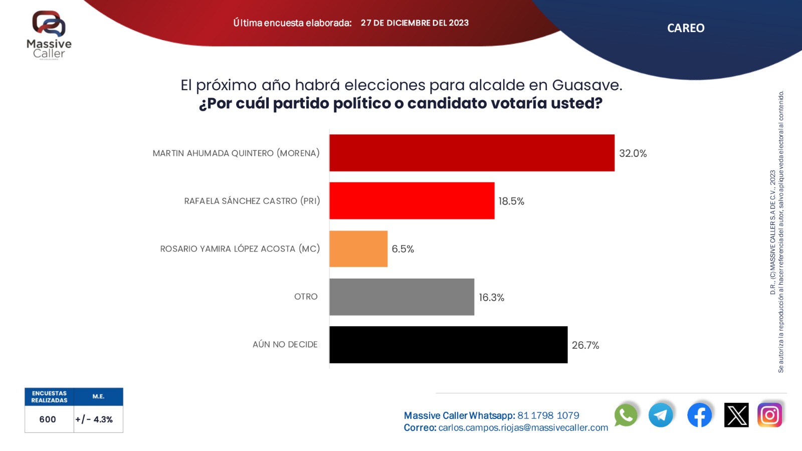 Circula en redes sociales y portales informativos una encuesta realizada el pasado día 27 de diciembre por la empresa Masive Caller donde encabezan las preferencias la actual diputada Celia Jáuregui Ibarra y El alcalde Edgar González Zatarain.