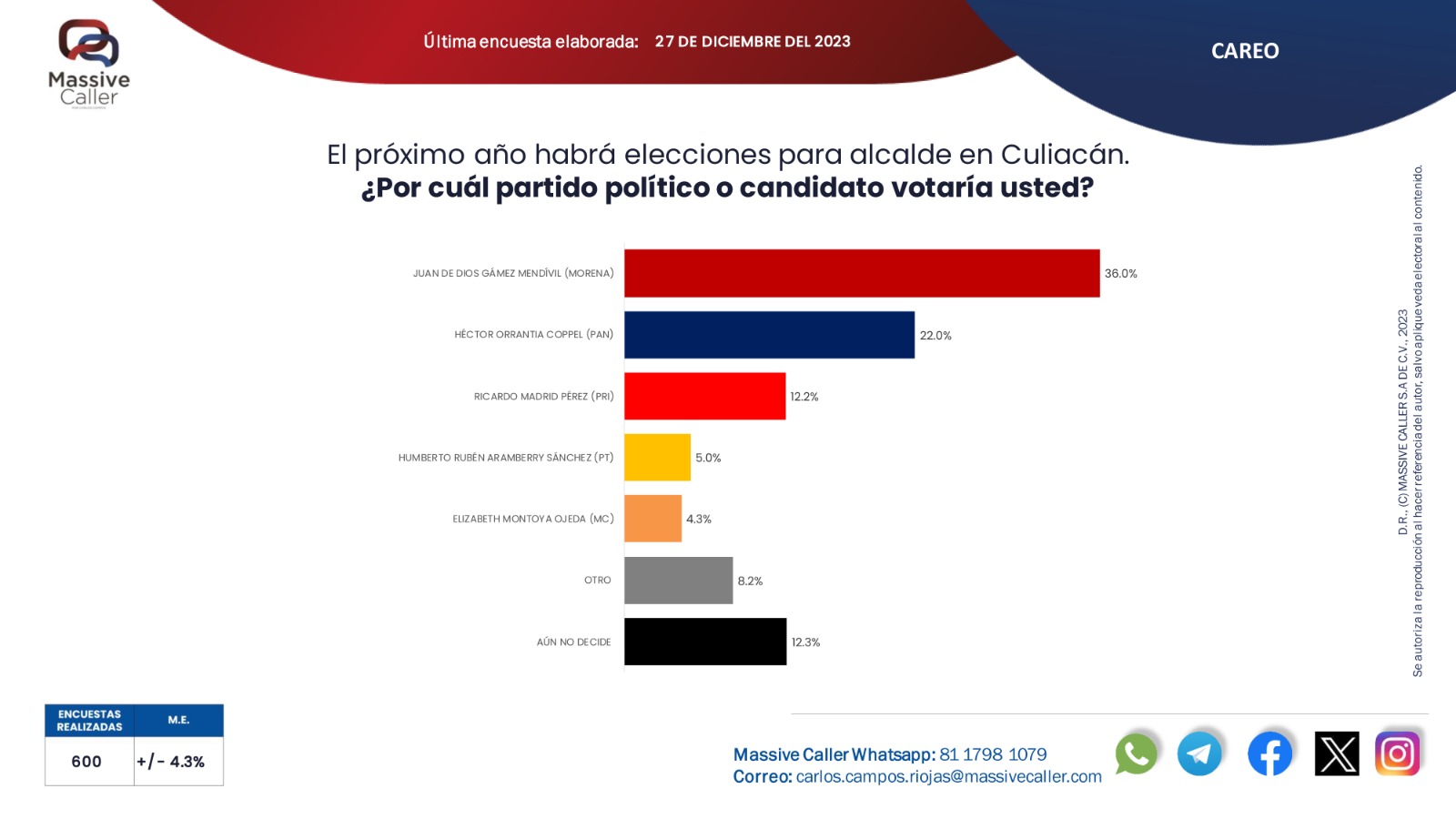Circula en redes sociales y portales informativos una encuesta realizada el pasado día 27 de diciembre por la empresa Masive Caller donde encabezan las preferencias la actual diputada Celia Jáuregui Ibarra y El alcalde Edgar González Zatarain.