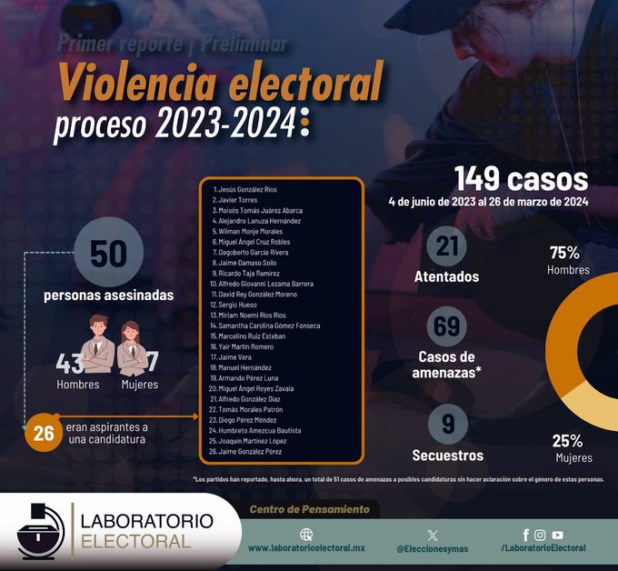 -	De acuerdo con Laboratorio Electoral, de estas 50 víctimas relacionadas con las elecciones, la organización apuntó que 26 que eran aspirantes a un cargo de elección popular