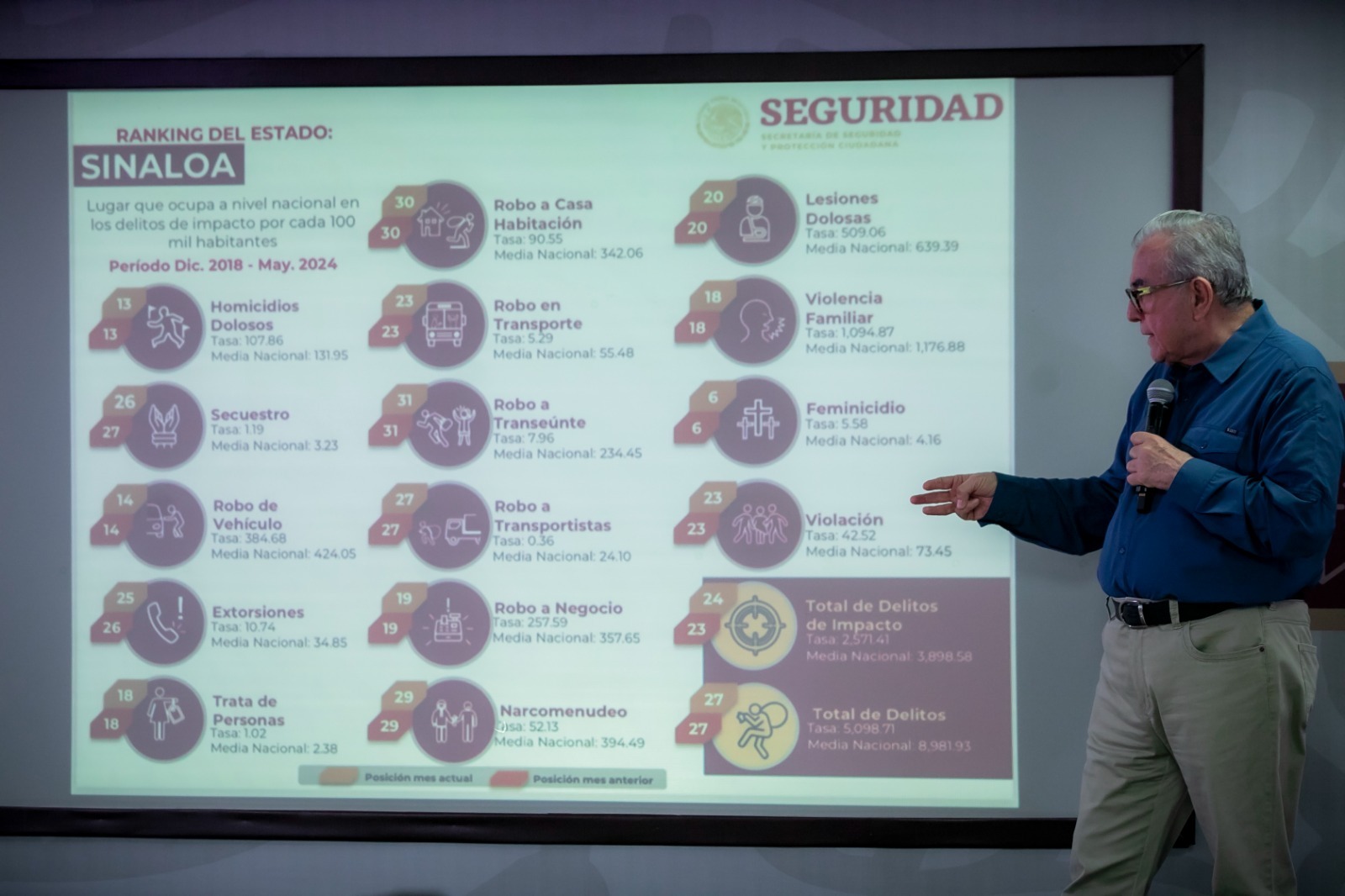 El gobernador Rocha dio a conocer indicadores sobre seguridad pública, en un balance acumulado hasta el 30 de junio en homicidios dolosos, y que resulta ser el menor en década y media