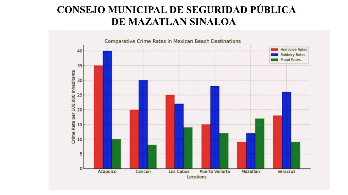 Mazatlán sigue siendo un destino posicionado en materia de seguridad, comparativamente con los principales destinos Playa del país, aseguró Eduardo René Dávalos Zamora.