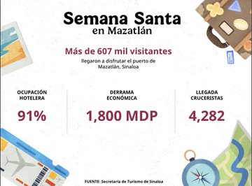 Del sábado 12 al domingo 20 de abril, 3.43 millones de turistas se alojaron en cuartos de hotel en todo el país, indicó la Sectur