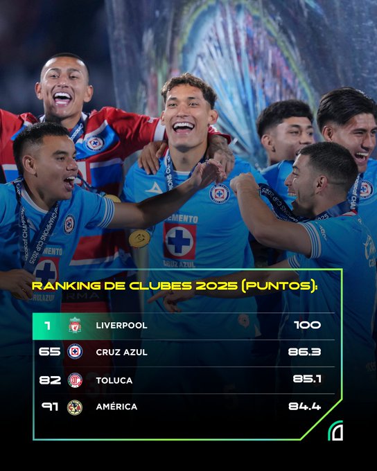 Cruz Azul subió muchos sus bonos por el título de la Concachampions y de acuerdo a un análisis de Opta Sports superó al Toluca, América, River Plate y Ajax