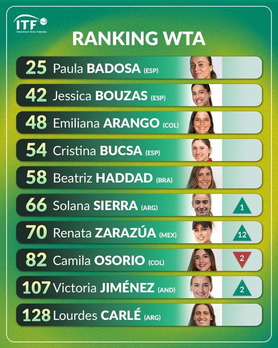 La tenista mexicana Renata Zarazua ha tenido un excelente 2025 y se ha posicionado en el ránking 70 de la WTA