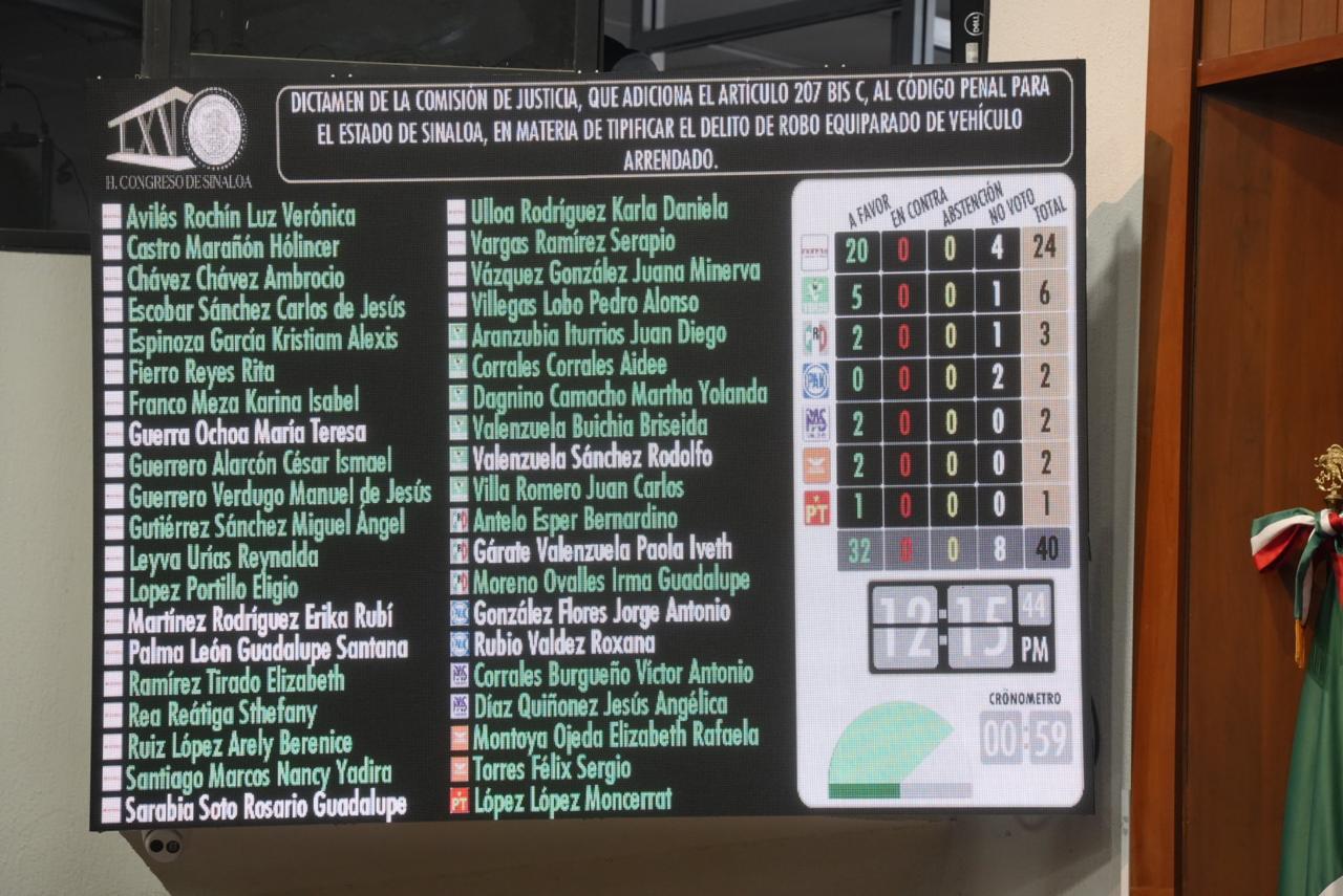 -	Congreso del Estado aprueba reformas para atender delitos cometidos por la vía digital y crea la Unidad de Investigación Cibernética de la FGE en Sinaloa.
-	Prepara Estrella Palacios evento magno de cierre de año y recepción de 2026.
-	Juan de Dios Gámez Mendivil concentrado en Culiacán.
-	Hay nuevo gerente del Tribunal Electoral, el ex secretario del senador Enrique Inzunza.
