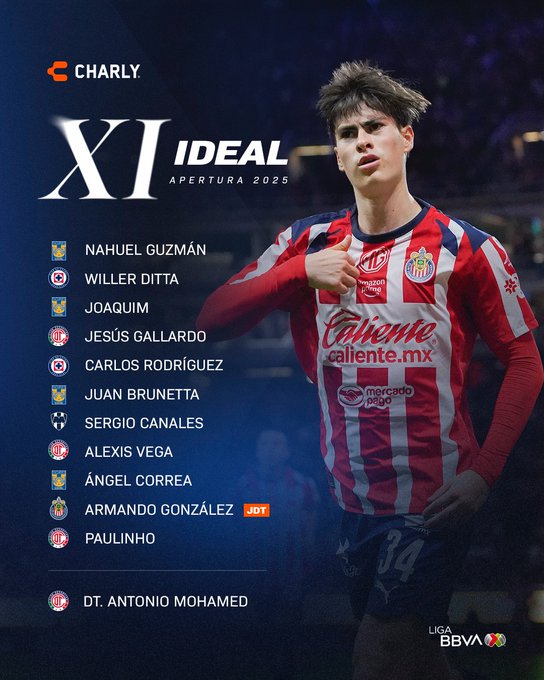 Tigres domina el 11 ideal de la Liga MX con más jugadores que el bicampeón Toluca
Nahuel Guzmán, Juan Brunetta, Joaquim y Ángel Correa lideran el 11 ideal; Gilberto Mora se queda fuera pese a sus 8 goles esta temporada
