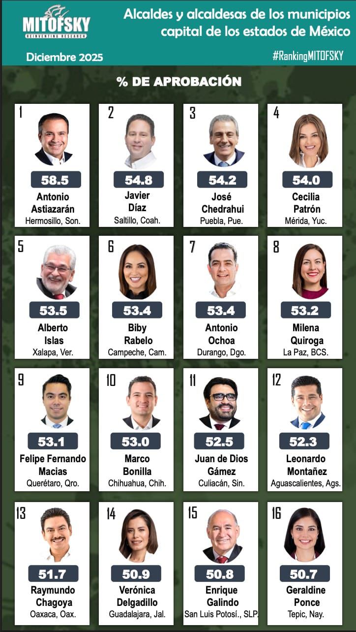 Aún en situación adversa, dando la cara, trasciende presencia de Juan De Dios Gámez.
Llama Rocha Moya a organizarse en tema de finanzas…planeen responsablemente. Anuncia cambios.
UAS se prepara para los retos del 2026.
¡Al fin, Su Gracioso Majestad reconoce los rezagos en Elota!.
La política no es imposición dice el Loquito Macuspano.