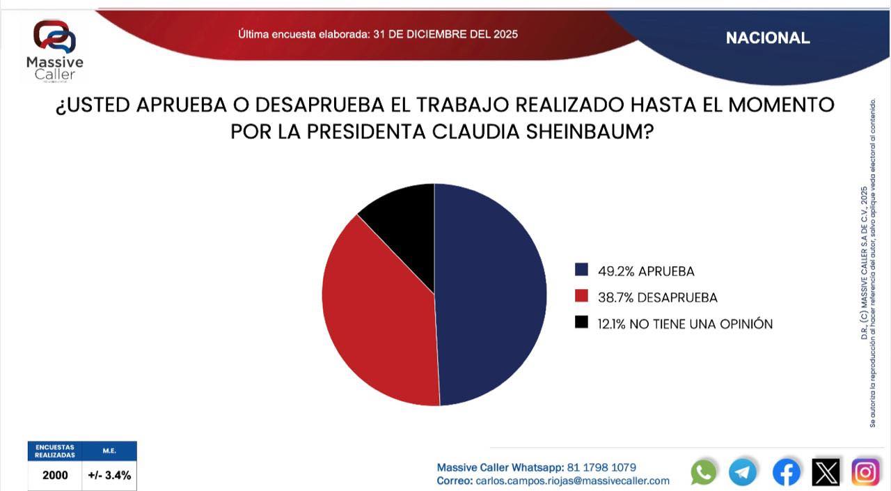 Año de retos y riesgos para la administración pública de los tres niveles.
Acabar con la polarización, obras, abatir rezagos y seguridad es prioritario.
Gran labor del personal de Aseo Urbano.
Cae Claudia en las encuestas.
Se avecina envejecimiento poblacional.
Presentan cifras impresionantes en materia de seguridad en Sinaloa.
