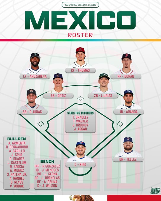 Dirigidos por Benjamín Gil, México ya tiene a los peloteros que defenderán la camiseta del país. México viene de una participación histórica en 2023. México fue tercero en el Clásico Mundial pasado.