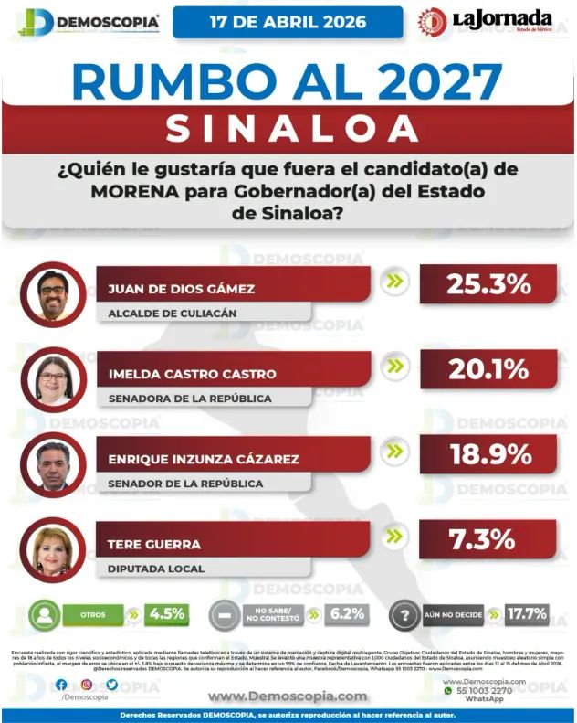 En Sinaloa la verdadera disputa estará al interior de Morena.
Sorprende Juan de Dios Gámez y avanza firme María Teresa Guerra.
De manera discreta el PAS se concentra en fortalecer estructuras.
