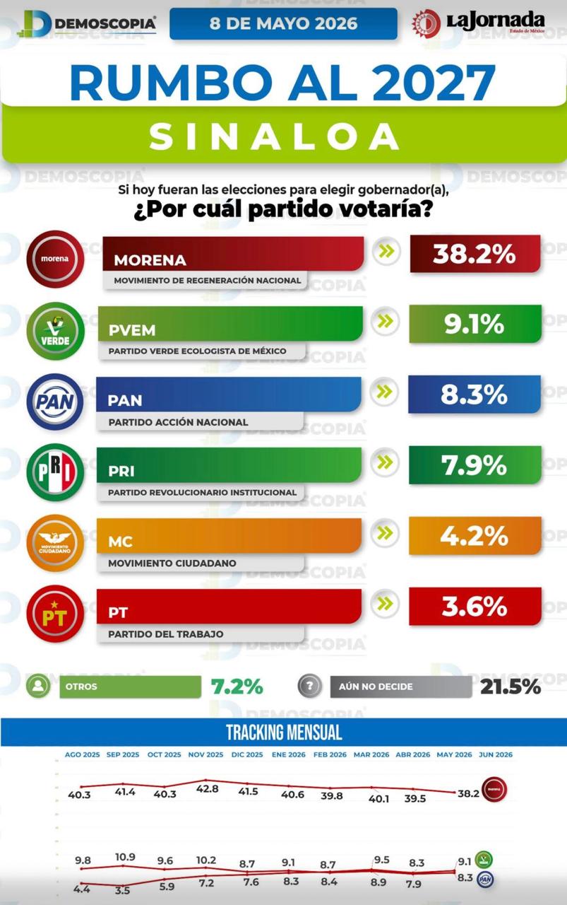 Evidencian la desesperación.
Retales: Verde, Partidos Locales, Cuen Ojeda, y Enrique Inzunza.