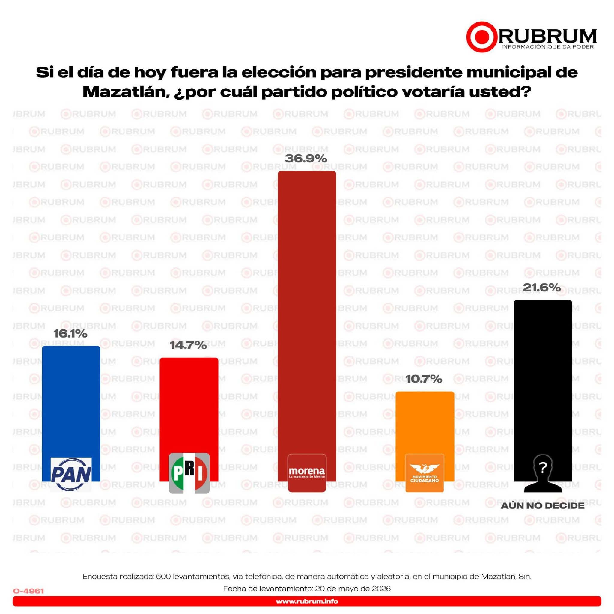 Oscar Tirado asumirá dirigencia municipal del PAS.
Encuesta de RUBRUM alborota la granja grilleril porteña.
Gerente estatal del PRI descubre el hilo negro morenista.
