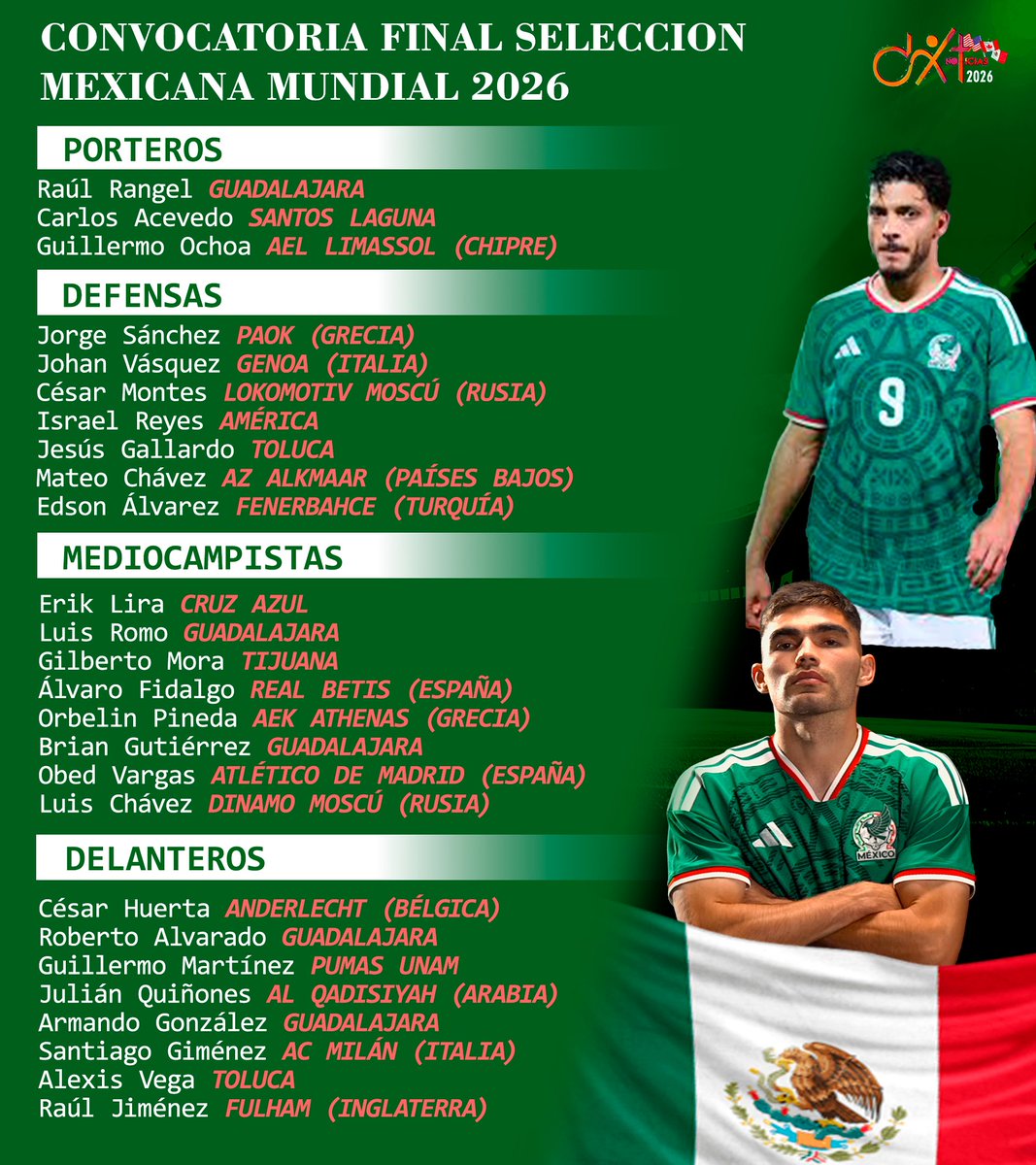EL domingo 31 de mayo de 2026 se dio a conocer la lista de los 26 convocados por México al Mundial de futbol de 2026
(Información de López Doriga Digital)
El guardameta Guillermo Ochoa, quien jugará su sexto mundial, encabeza la selección mexicana que jugará la Copa del Mundo que comenzará dentro de 11 días, en la cual repiten una docena de jugadores de la justa de Qatar 2022.
La Federación Mexicana de Fútbol anunció el domingo en un video la lista de 26 jugadores que en la fase de grupos enfrentará a Sudáfrica el 11 de junio, en la inauguración del Mundial; a Corea el 18 y a la República Checa el 24 del mismo mes.
Después de vencer por 1-0 a Australia el sábado en un partido amistoso, el seleccionador Javier Aguirre decidió confiar en cinco figuras que se recuperan de lesiones, los centrocampistas Édson Álvarez y Luis Chávez y los delanteros Santiago Giménez, César Huerta y Alexis Vega
El equipo mexicano sufrió la baja por lesiones graves de tres jugadores que pintaban para ser titulares, el guardameta Luis Ángel Malagón, el lateral Rodrigo Huescas y el centrocampista Marcel Ruiz.
Este último jugó como titular en el Toluca, ganador el sábado de la Copa de Campeones de Concacaf, pero Aguirre cree que corre riesgos de recaer, algo que no considera en el caso de Álvarez, Chávez, Giménez, Huerta y Vega, que han jugado poco este año y no están en su mejor forma deportiva.
La apuesta de Aguirre es ganar el grupo A para permanecer en el estadio Azteca hasta octavos de final, si alcanza esa fase. Luego tratar de por lo menos igualar la mejor actuación de México, cuartos de final, conseguidas cuando el país fue sede del Mundial, en 1970 y 1986.
El próximo 4 de junio, en Toluca, México enfrentará a Serbia, en el último amistoso, que le permitirá al ‘Vasco’ decidir su alineación titular.
En el equipo hay dos naturalizados: el español Álvarez Fidalgo, del Betis español, y el colombiano Julián Quiñones, del Al-Qadsiah de la liga saudí, en la cual fue líder de los goleadores.
Repiten de Catar 2022 el portero Ochoa, los zagueros Vásquez, Montes, Sánchez y Gallardo; los centrocampistas Romo, Álvarez, Chávez, Alvarado y Pineda; y los delanteros Jiménez y Vega.
-Selección mexicana para la Copa Mundial 2026:
Guardametas: Raúl Rangel (Guadalajara), Carlos Acevedo (Santos) y Guillermo Ochoa (AEL Limassol-CYP).
Defensas: Jesús Gallardo (Toluca), César Montes (Lokomotiv-RUS), Johan Vásquez (Genoa-ITA), Jorge Sánchez (PAOK Salónica-GRE), Israel Reyes (América) y Mateo Chávez (AZ Alkmaar-NED).
Centrocampistas: Erik Lira (Cruz Azul), Édson Álvarez (West Ham United-ENG), Luis Romo (Guadalajara), Obed Vargas (Atlético de Madrid-ESP), Luis Chávez (Dinamo Moscú-RUS), Orbelín Pineda (AEK Atenas-GRE), Álvaro Fidalgo (Betis-ESP), Brian Gutiérrez (Guadalajara) y Gilberto Mora (Tijuana).
Delanteros: Raúl Jiménez (Fulham-ENG), Santiago Giménez (AC Milan-ITA), Julián Quiñones (Al-Qadsiah-KSA), Alexis Vega (Toluca), César Huerta (Anderlecht-BEL), Roberto Alvarado (Guadalajara), Guillermo Martínez (Pumas UNAM) y Armando González (Guadalajara).
Seleccionador: Javier Aguirre.
