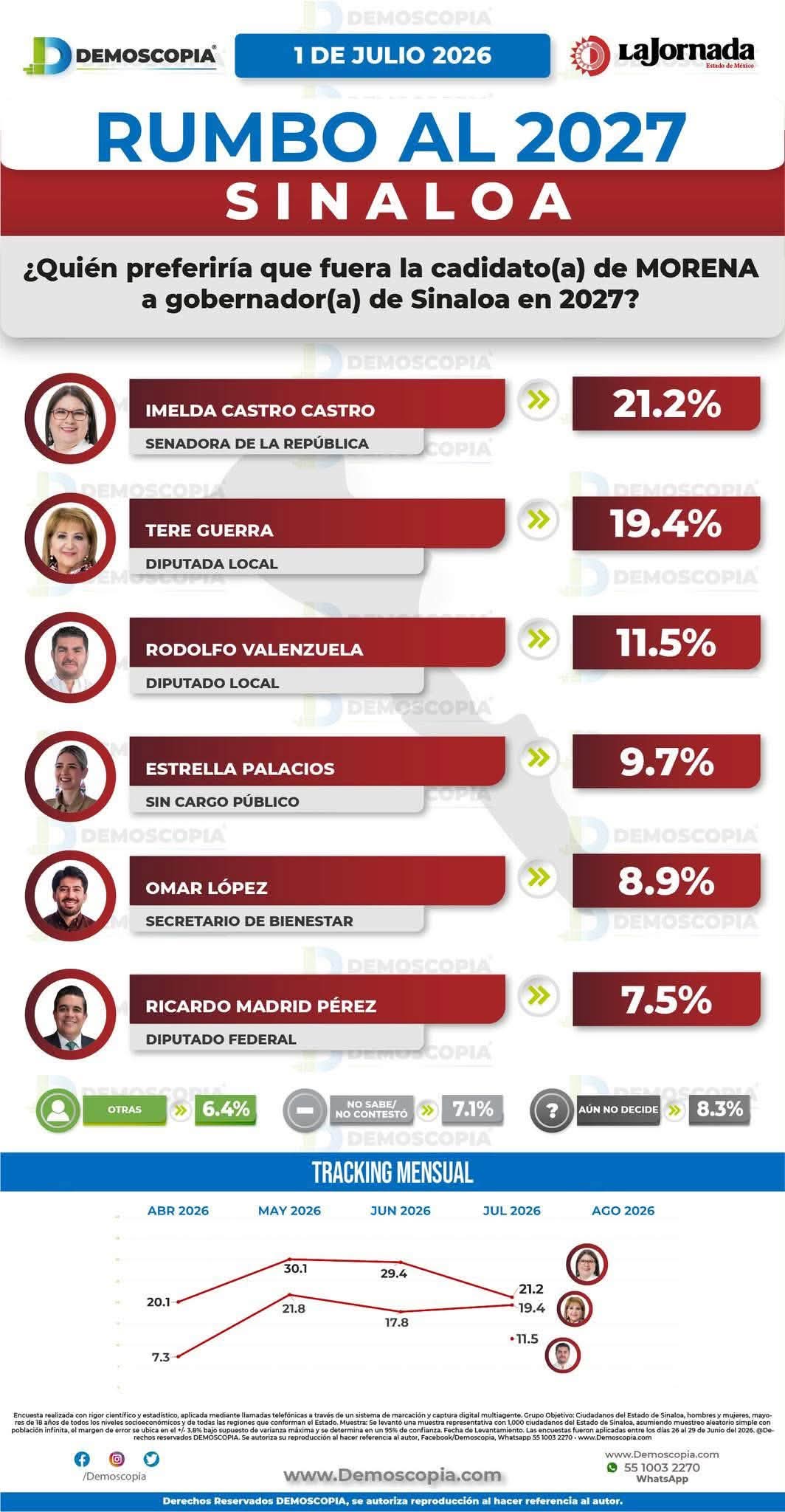 Graciela no cree en las cuchareadas y Tere dice que la mejor encuesta es la calle.
Gerardo Vargas regresa a donde empezó en el servicio público.
¡Que delicados… no quieren nepotismo ni reelección inmediata!.
La Ternurita Noroña se dice víctima. No lo quieren las feminazis.
Levanta paro en la UAS. ¡A disfrutar las vacaciones!