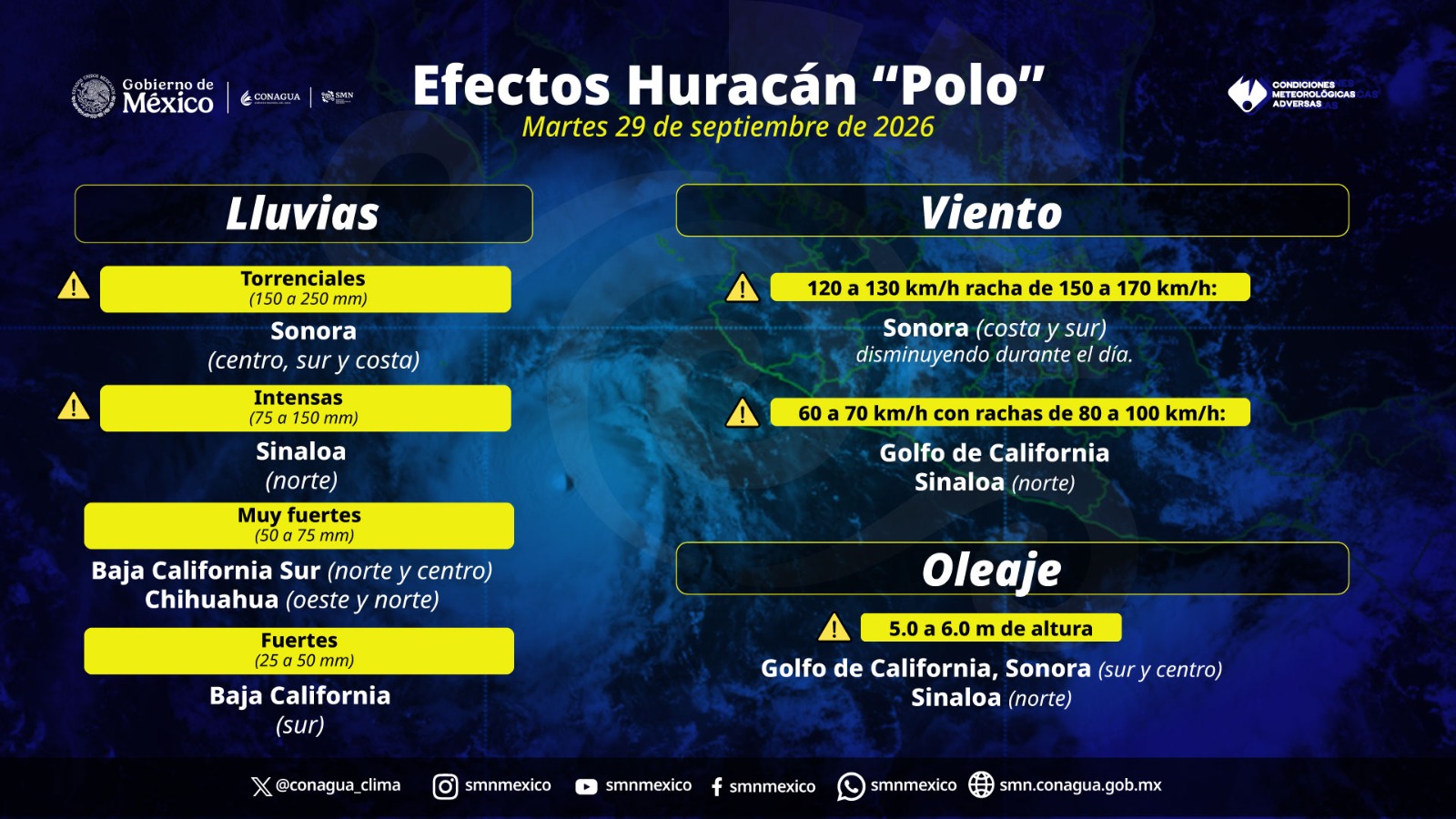 Se acerca “Polo” y muy atrás viene “Rachel”.
Estiman que este lunes golpee BCS y afecte a Sinaloa el próximo martes.
Amenaza huracán a 1.9 millones de hogares sin Seguro.
Refuerzan seguridad en Mazatlán con más elementos federales.
Iniciaremos serie titulada “Perfiles”.